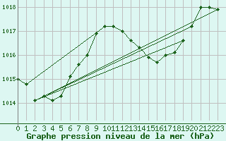 Courbe de la pression atmosphrique pour Motril