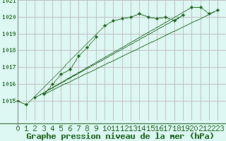 Courbe de la pression atmosphrique pour Aberporth