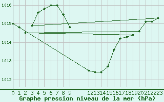 Courbe de la pression atmosphrique pour Eilat