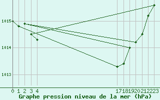 Courbe de la pression atmosphrique pour Boulaide (Lux)