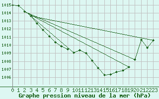 Courbe de la pression atmosphrique pour Perpignan Moulin  Vent (66)