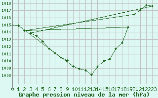 Courbe de la pression atmosphrique pour Gutenstein-Mariahilfberg