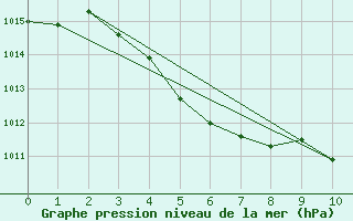 Courbe de la pression atmosphrique pour Fagaras