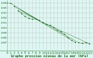 Courbe de la pression atmosphrique pour Saint-Brieuc (22)