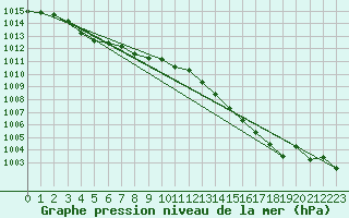 Courbe de la pression atmosphrique pour Bannalec (29)