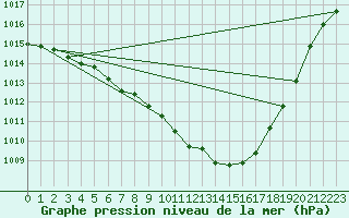 Courbe de la pression atmosphrique pour Dunkerque (59)