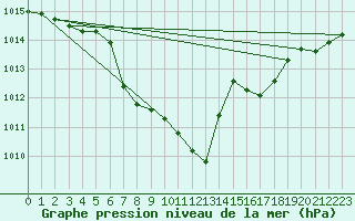 Courbe de la pression atmosphrique pour Krumbach