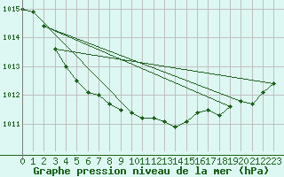 Courbe de la pression atmosphrique pour Skagen