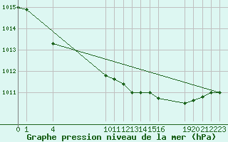 Courbe de la pression atmosphrique pour Saint-Haon (43)