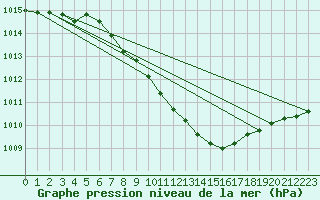 Courbe de la pression atmosphrique pour Hallau