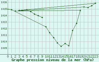 Courbe de la pression atmosphrique pour Pully-Lausanne (Sw)