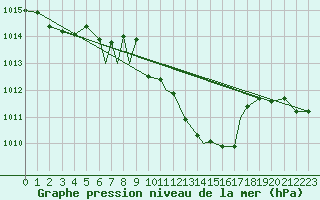 Courbe de la pression atmosphrique pour Aydin
