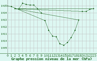 Courbe de la pression atmosphrique pour Cevio (Sw)