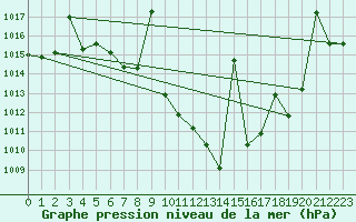 Courbe de la pression atmosphrique pour Saelices El Chico