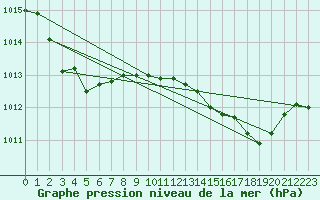 Courbe de la pression atmosphrique pour Bonnecombe - Les Salces (48)