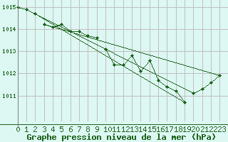 Courbe de la pression atmosphrique pour Selonnet (04)