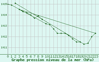 Courbe de la pression atmosphrique pour Bordeaux (33)