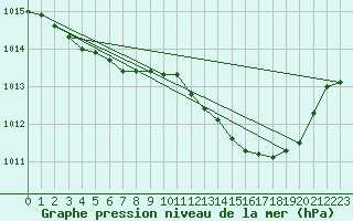 Courbe de la pression atmosphrique pour Pinsot (38)