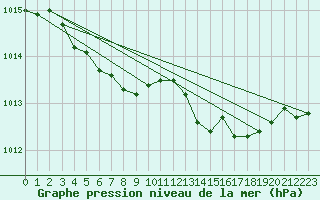 Courbe de la pression atmosphrique pour Bridel (Lu)