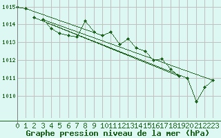 Courbe de la pression atmosphrique pour Dunkerque (59)
