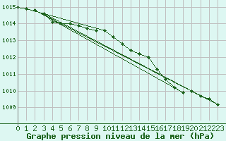 Courbe de la pression atmosphrique pour Donna Nook