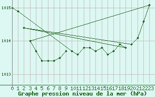 Courbe de la pression atmosphrique pour Saint-Brevin (44)