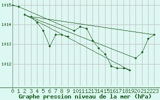 Courbe de la pression atmosphrique pour Voinmont (54)