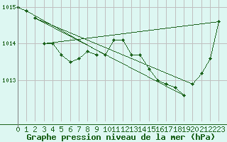 Courbe de la pression atmosphrique pour Mandailles-Saint-Julien (15)
