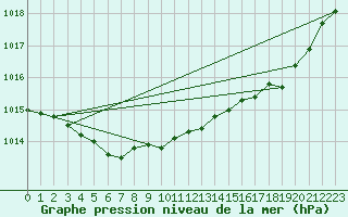 Courbe de la pression atmosphrique pour Bois-de-Villers (Be)