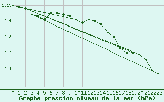 Courbe de la pression atmosphrique pour Milford Haven