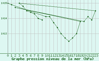 Courbe de la pression atmosphrique pour Aix-la-Chapelle (All)