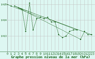 Courbe de la pression atmosphrique pour Treviso / Istrana