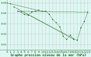 Courbe de la pression atmosphrique pour La Beaume (05)