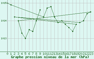 Courbe de la pression atmosphrique pour Metz-Nancy-Lorraine (57)