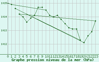 Courbe de la pression atmosphrique pour Montredon des Corbires (11)