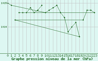 Courbe de la pression atmosphrique pour Marseille - Saint-Loup (13)