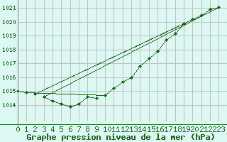 Courbe de la pression atmosphrique pour Elpersbuettel