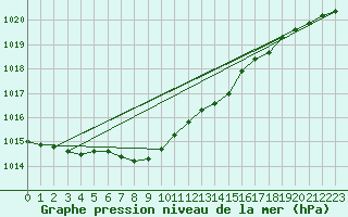 Courbe de la pression atmosphrique pour Steinkjer