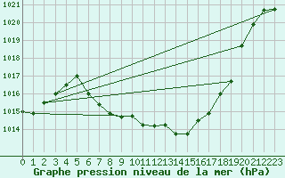 Courbe de la pression atmosphrique pour St Sebastian / Mariazell