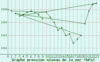 Courbe de la pression atmosphrique pour Braganca