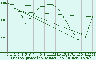 Courbe de la pression atmosphrique pour Vias (34)