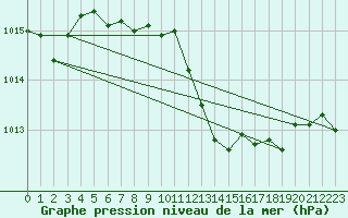 Courbe de la pression atmosphrique pour Cabo Busto