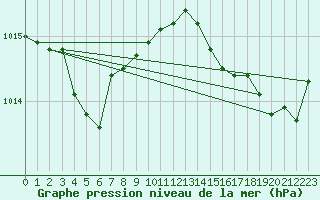 Courbe de la pression atmosphrique pour Charleville-Mzires / Mohon (08)