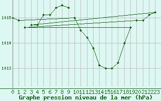 Courbe de la pression atmosphrique pour Hurbanovo