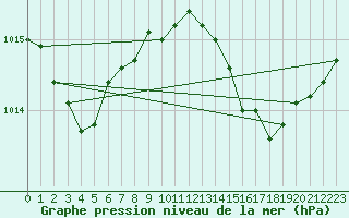 Courbe de la pression atmosphrique pour Figari (2A)