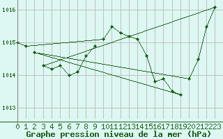 Courbe de la pression atmosphrique pour Anglars St-Flix(12)