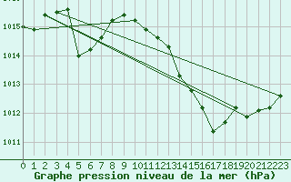 Courbe de la pression atmosphrique pour Haegen (67)