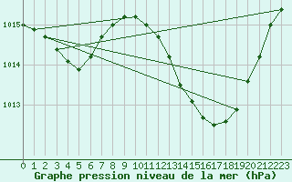 Courbe de la pression atmosphrique pour Sallles d