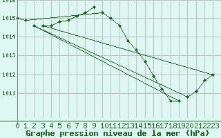 Courbe de la pression atmosphrique pour Sallles d