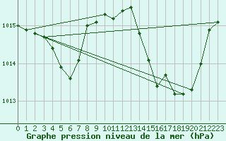 Courbe de la pression atmosphrique pour Nevers (58)